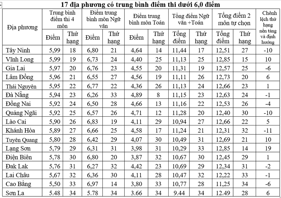 Nguồn: Dữ liệu của Bộ GD&ĐT và tính toán của tác giả ba-chi-so-mot-buc-tranh-1.png