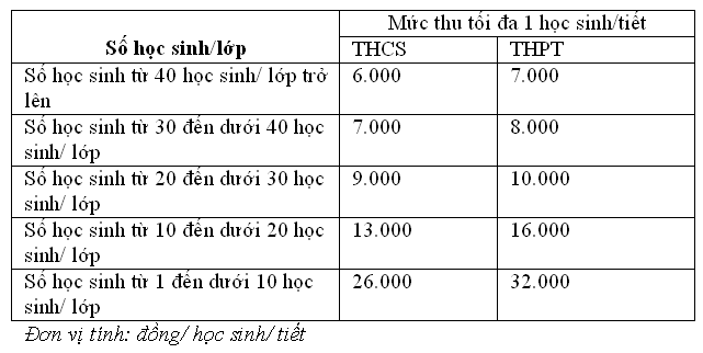 Hà Nội ban hành quy định mức trần thu phí học thêm