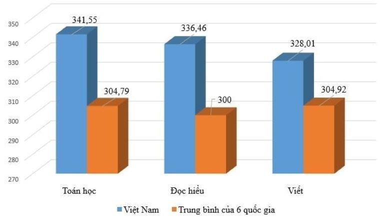 Kết quả Việt Nam tham gia SEA-PLM chu kỳ 2019. image001.jpg