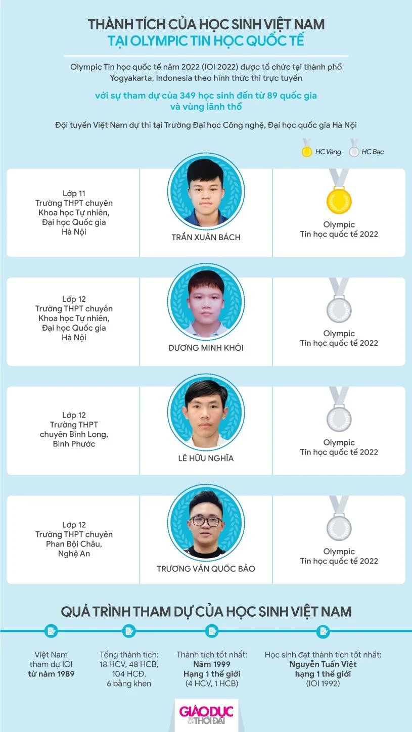 Vinh danh MM886 slot game, bắn cá, lô đề, đá gà đoạt giải Olympic và Khoa học kỹ thuật quốc tế ảnh 24 Vinh danh MM886 slot game, bắn cá, lô đề, đá gà đoạt giải Olympic và Khoa học kỹ thuật quốc tế ảnh 24
