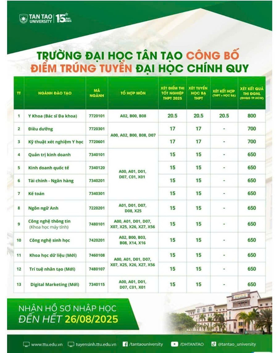 Điểm chuẩn năm 2025 hệ đào tạo chính quy của Trường MM888 bảo mật tuyệt đối Tân Tạo. cf620718c19649c81087.jpg