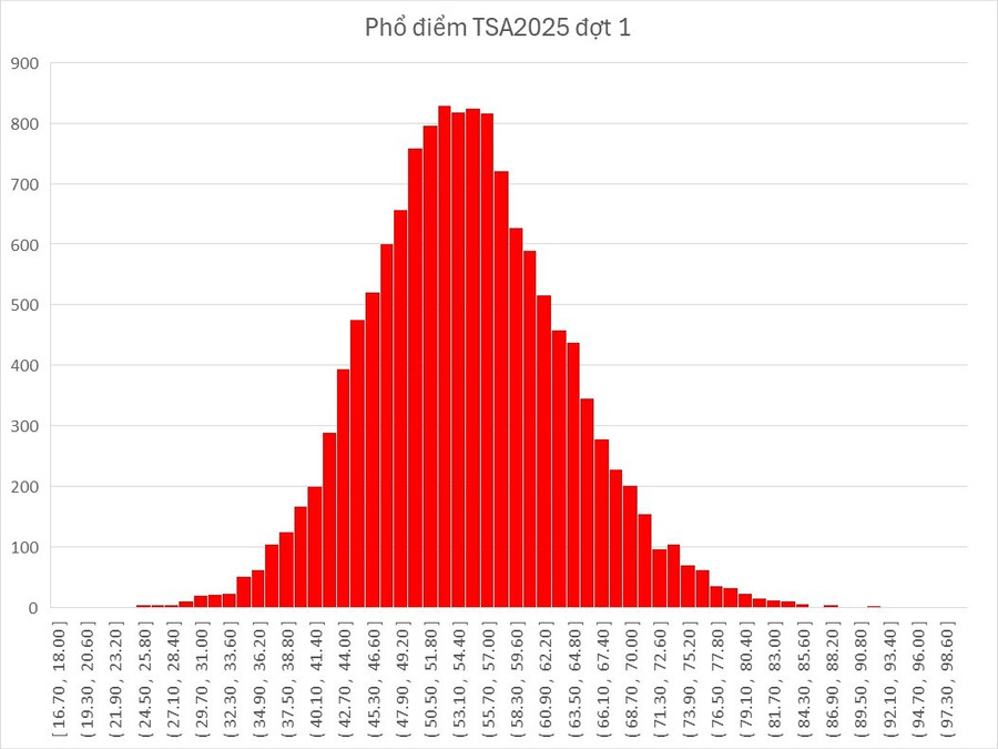 Phổ điểm TSA đợt 1 năm 2025. pho.jpg
