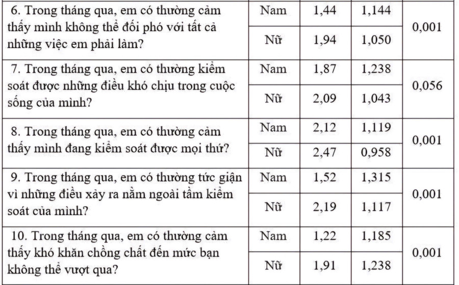 Bảng so sánh sự khác biệt về biểu hiện căng thẳng ở MM886 slot game, bắn cá, lô đề, đá gà theo giới tính (trong đó: ĐTB – Điểm trung bình; ĐLC – Độ lệch chuẩn; P- Xác suất). to-4.jpg