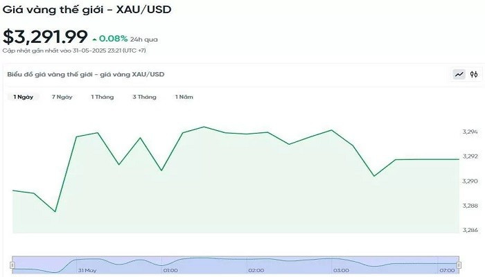 Biểu đồ diễn biến giá vàng thế giới trong 24h qua bieudogiavang16.jpg