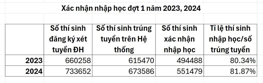 Số liệu Đăng nhập vào MM886 Việt Nam xác nhận nhập học đợt 1 2024.jpg