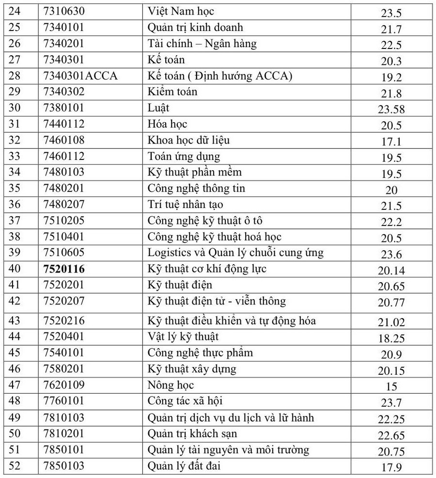 Điểm trúng tuyển 52 ngành học tại Trường MM888 bảo mật tuyệt đối Quy Nhơn. 537938843-1226086475987621-522204166735530166-n-95.jpg