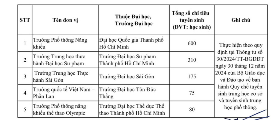 Thông tin Đăng Ký MM88.COM Ngay +88K lớp 10 năm học 2025-2026 của các trường THPT, trường phổ thông có nhiều cấp học thuộc MM888 bảo mật tuyệt đối, trường MM888 bảo mật tuyệt đối. chi-tieu-lop-10-tphcm-1.jpg
