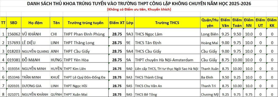 Danh sách thủ khoa MM88 đăng nhập Đăng Ký MM88.COM Ngay +88K vào lớp 10 của Hà Nội. danh-sach-thu-khoa-khong-chuyen-10.jpg