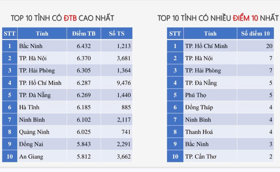 Tốp 10 tỉnh, thành phố có trung bình điểm môn Sinh học cao nhất cả nước. a-1.jpg