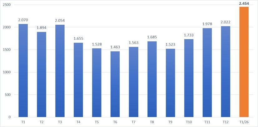 Khách quốc tế đến Việt Nam theo tháng năm 2025 và tháng 1 năm 2026 (nghìn lượt). t3.jpg