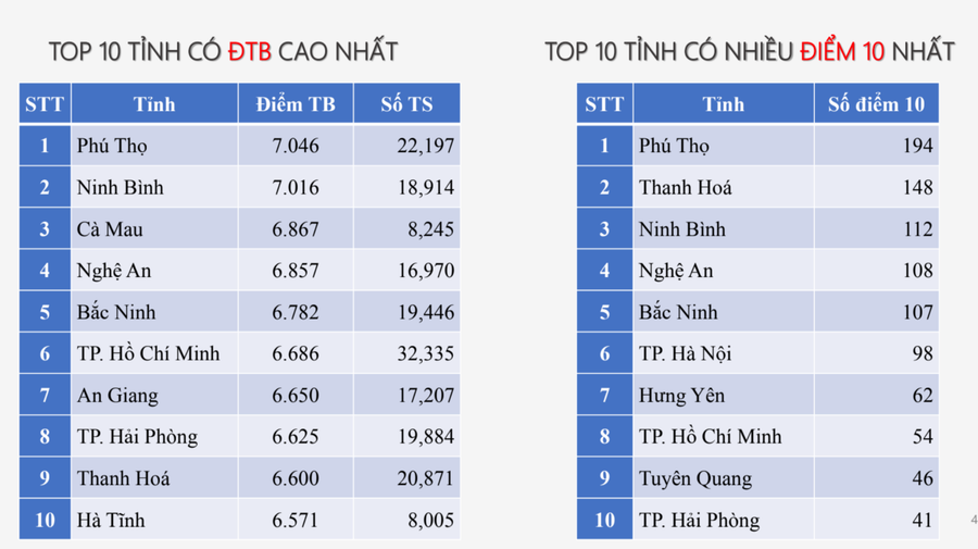 Tỉnh Phú Thọ xuất sắc dẫn đầu cả nước với 194 MM886 slot game, bắn cá, lô đề, đá gà đạt điểm 10 môn Lịch sử. 12.png