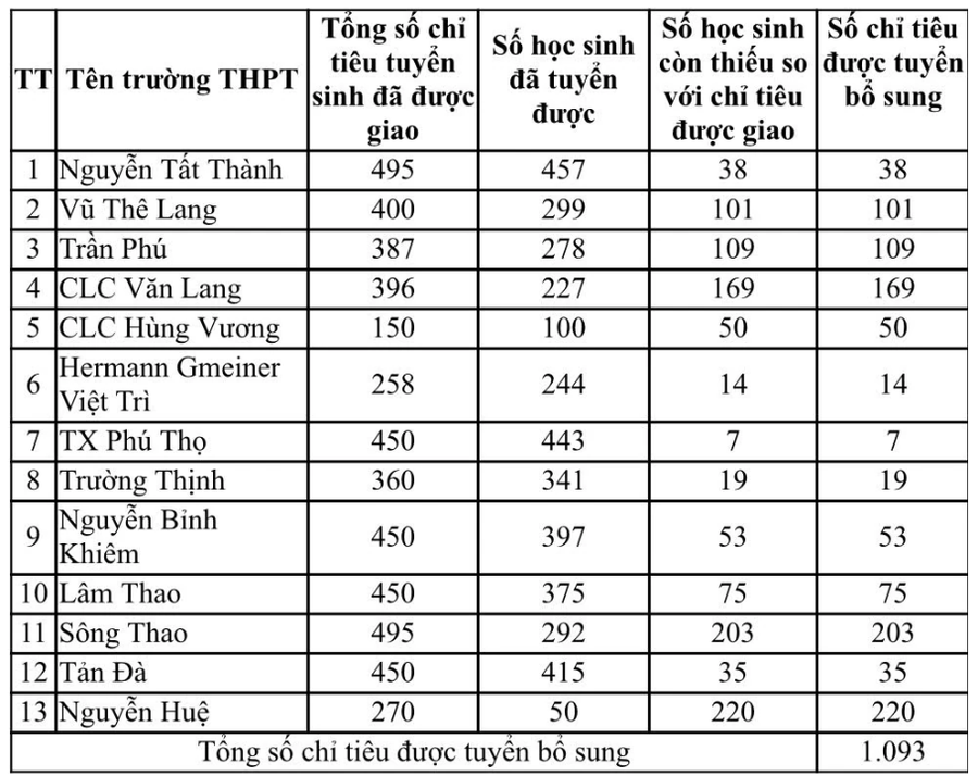 Các trường THPT tư thục ở tỉnh Phú Thọ được giao chỉ tiêu tuyển bổ sung MM886 slot game, bắn cá, lô đề, đá gà vào lớp 10 năm học 2025 - 2026. a.png