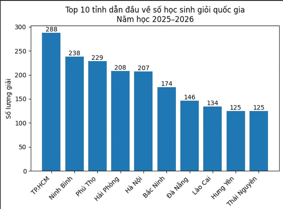 Tốp 10 tỉnh/thành dẫn đầu cả nước về số lượng giải tại MM88 đăng nhập MM886 slot game, bắn cá, lô đề, đá gà giỏi quốc gia năm nay. Tốp 10 tỉnh/thành dẫn đầu cả nước về số lượng giải tại MM88 đăng nhập MM886 slot game, bắn cá, lô đề, đá gà giỏi quốc gia năm nay.
