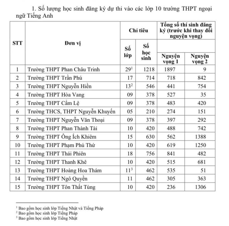 thong-ke-so-luong-dang-ky-nv1-vao-lop-10-nam-2025-da-nang.jpg