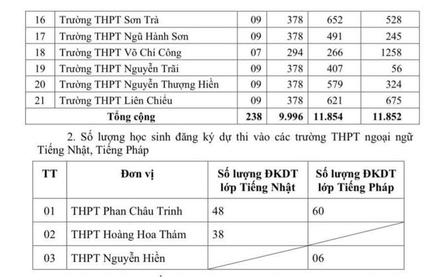1-thong-ke-so-luong-dang-ky-nv1-vao-lop-10-nam-2025-da-nang.jpg