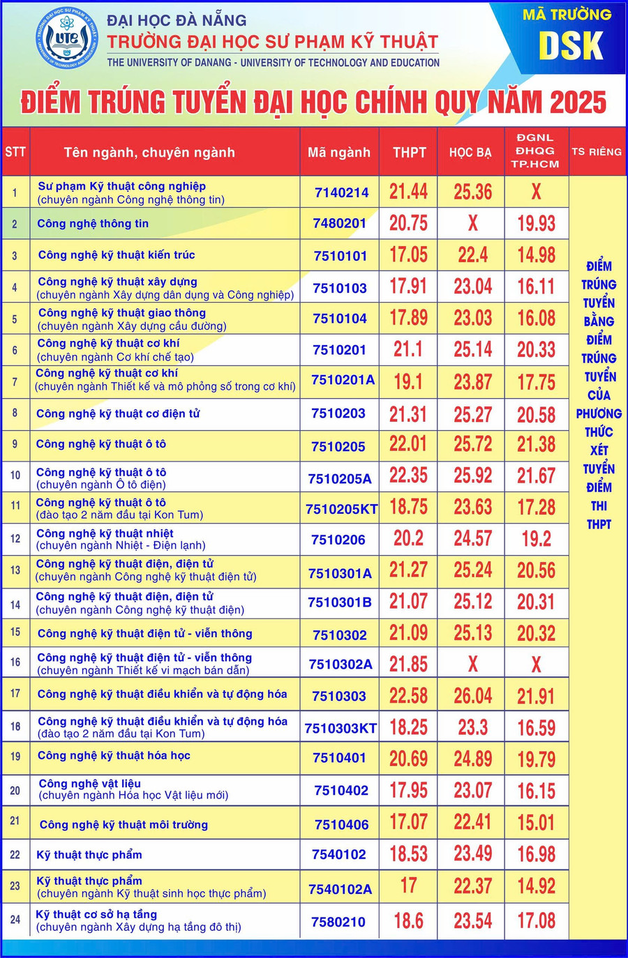 diem-trung-tuyen-truong-dai-hoc-su-pham-ky-thuat-da-nang.jpg